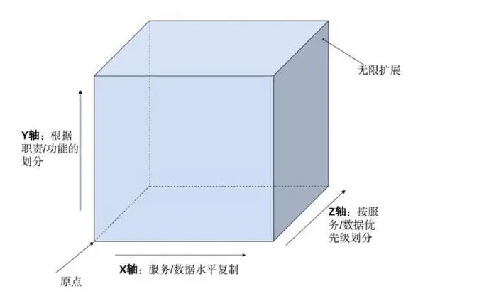 扩展性的几个方面