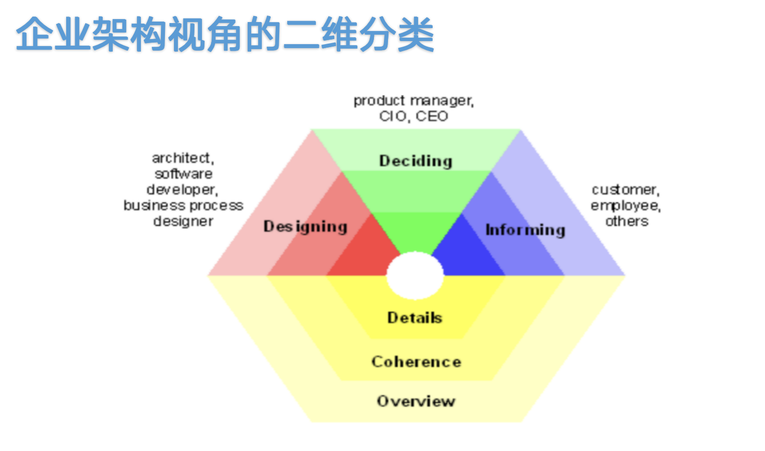 架构视图和视角