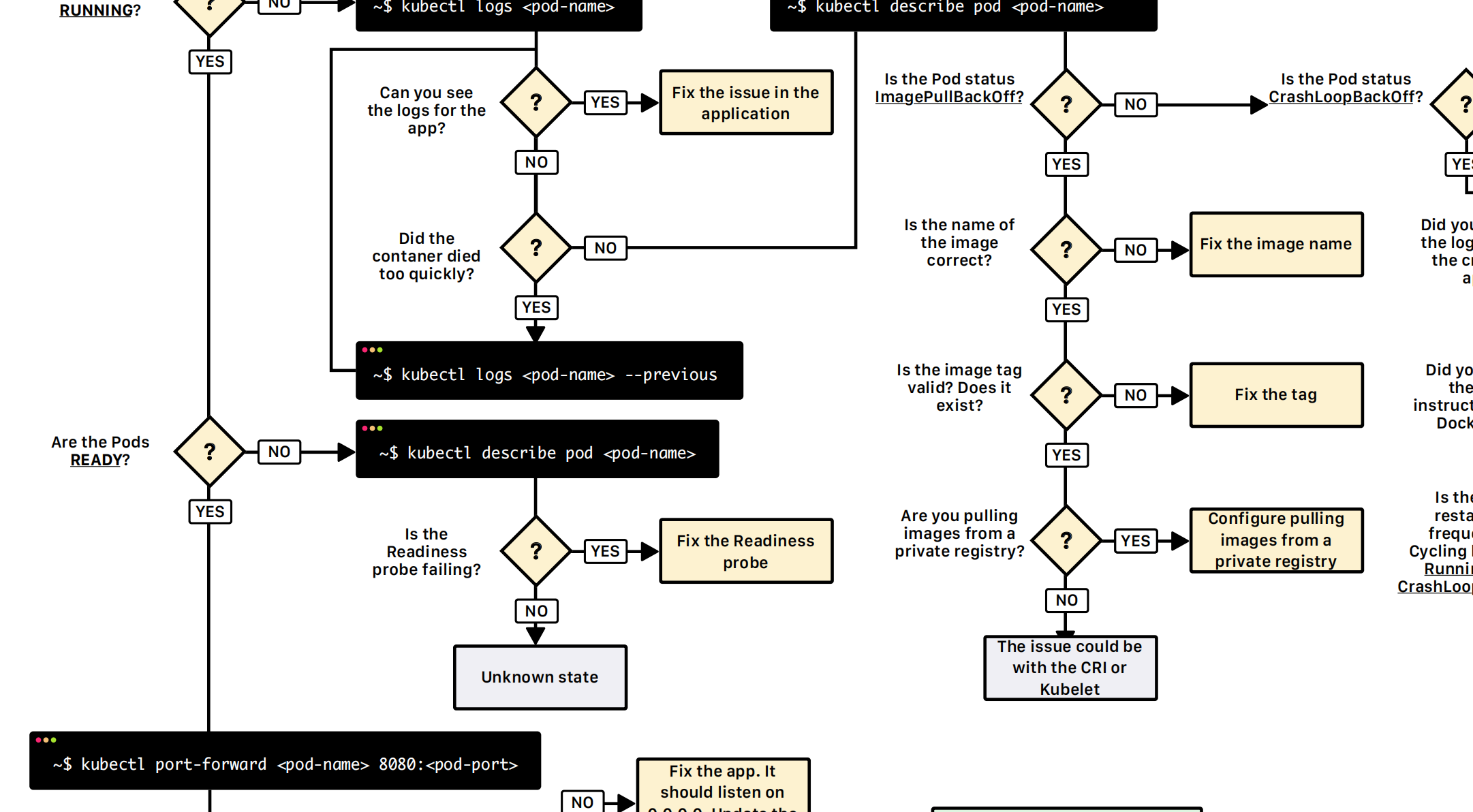 Troubleshooting Kubernetes Deployment