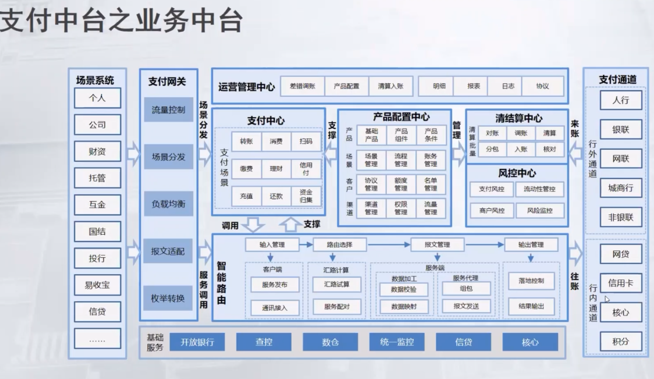 支付中台1