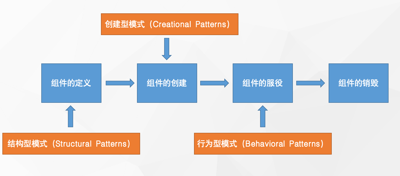 组件的生命周期